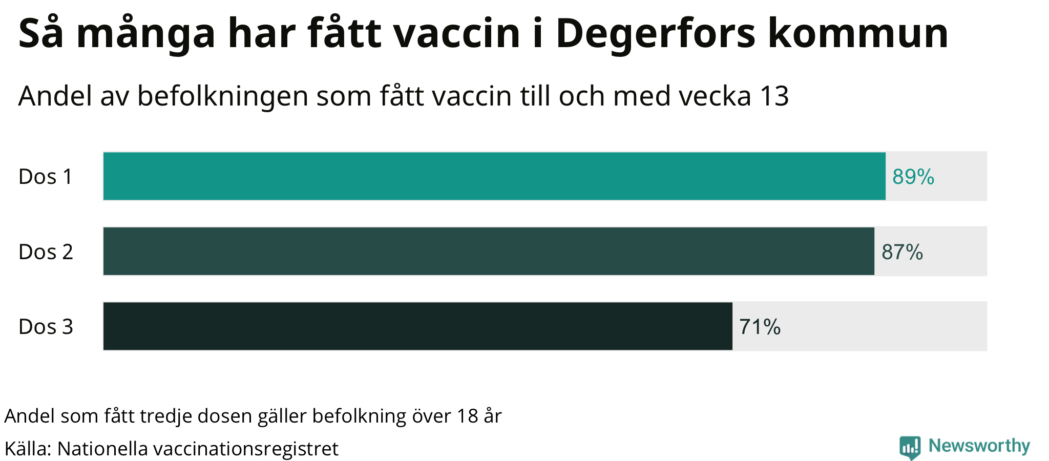 Graf över andel vaccinerade